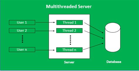 Nao ha mais processo (servidor multithreaded) slots disponiveis